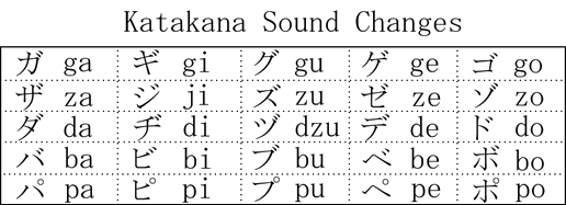 Katakana sound changes with dakuten and handakuten